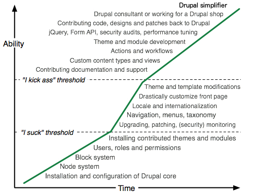 The new Drupal learning curve