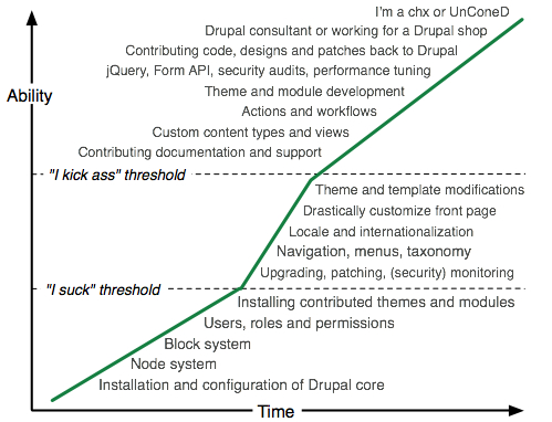 The (original) Drupal learning curve